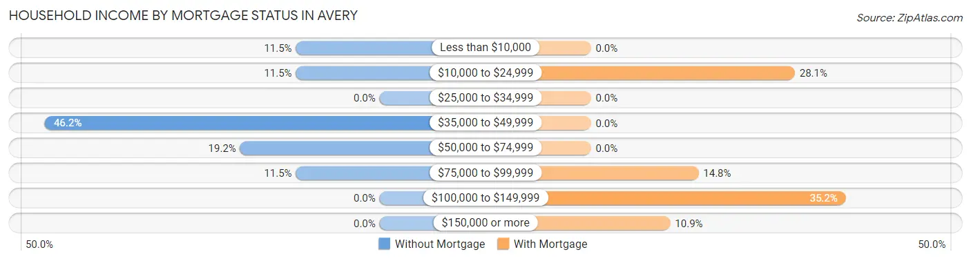 Household Income by Mortgage Status in Avery