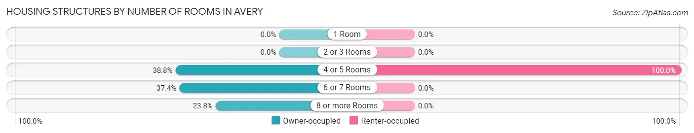 Housing Structures by Number of Rooms in Avery