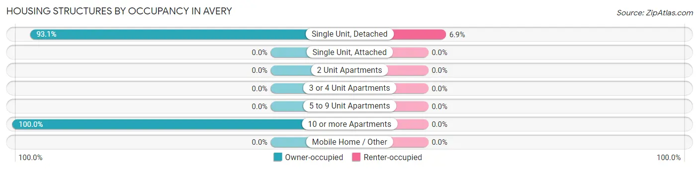 Housing Structures by Occupancy in Avery