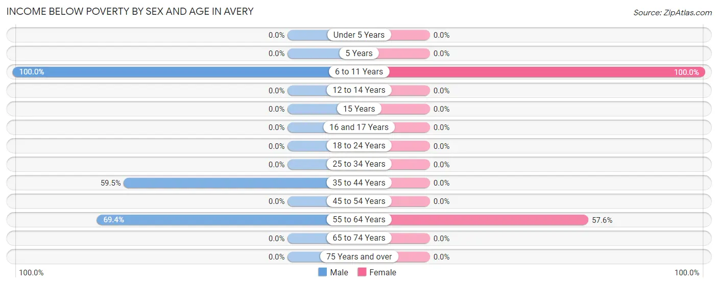 Income Below Poverty by Sex and Age in Avery
