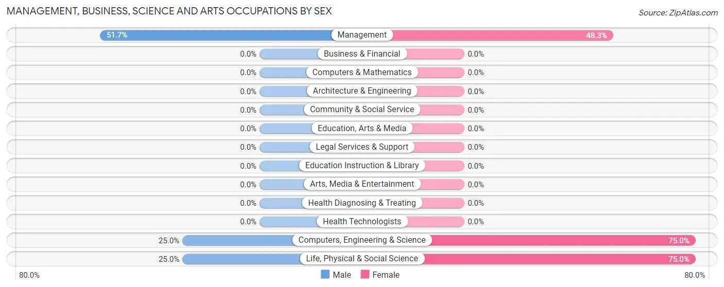 Management, Business, Science and Arts Occupations by Sex in Avery