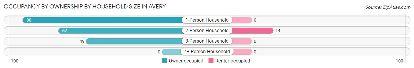 Occupancy by Ownership by Household Size in Avery