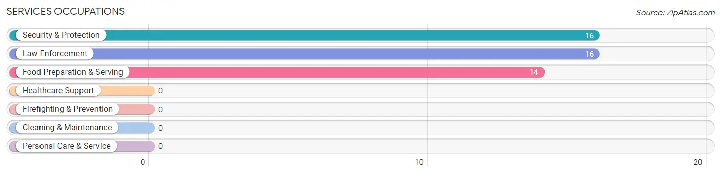 Services Occupations in Avery