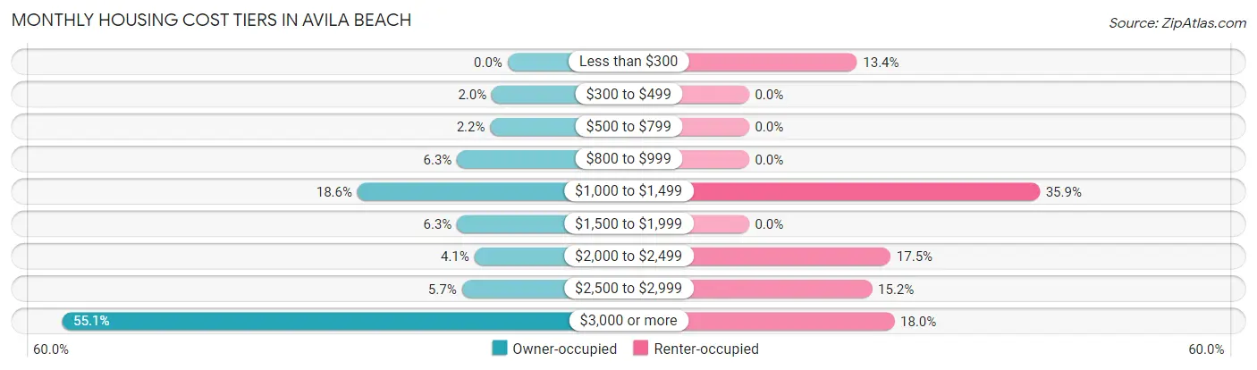 Monthly Housing Cost Tiers in Avila Beach