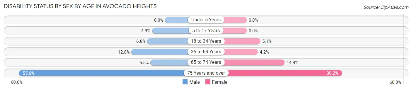 Disability Status by Sex by Age in Avocado Heights