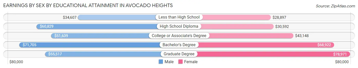 Earnings by Sex by Educational Attainment in Avocado Heights