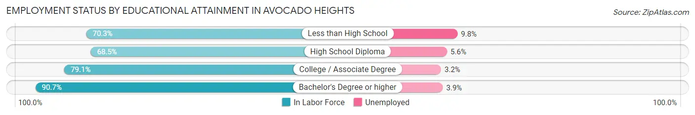 Employment Status by Educational Attainment in Avocado Heights