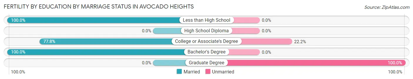 Female Fertility by Education by Marriage Status in Avocado Heights