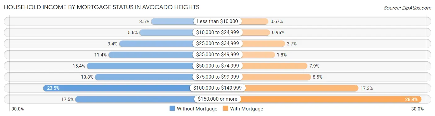Household Income by Mortgage Status in Avocado Heights
