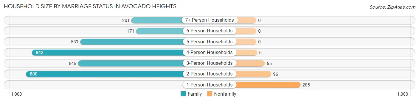 Household Size by Marriage Status in Avocado Heights