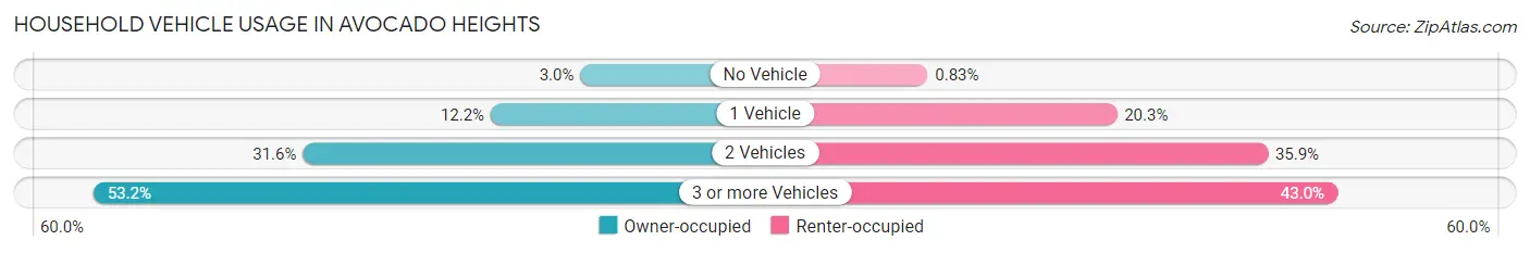Household Vehicle Usage in Avocado Heights