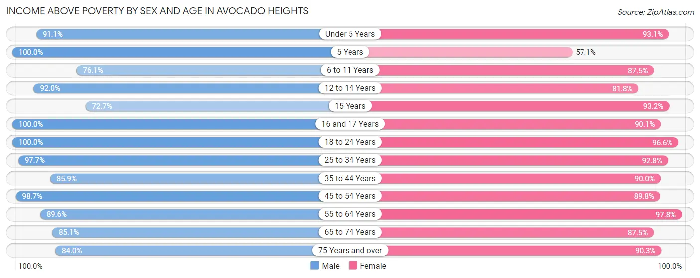 Income Above Poverty by Sex and Age in Avocado Heights