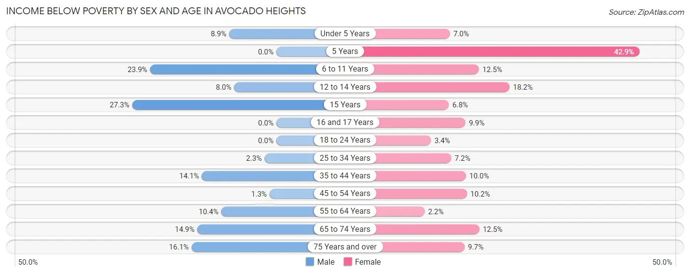Income Below Poverty by Sex and Age in Avocado Heights