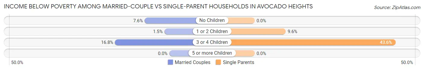 Income Below Poverty Among Married-Couple vs Single-Parent Households in Avocado Heights