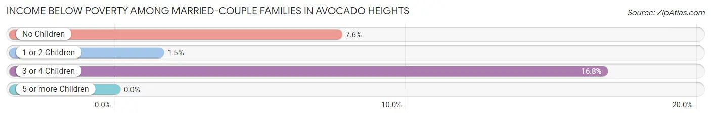 Income Below Poverty Among Married-Couple Families in Avocado Heights