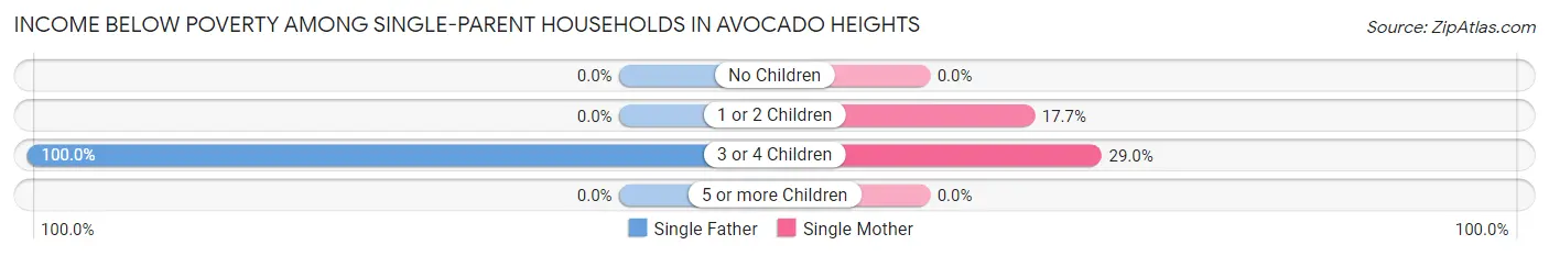 Income Below Poverty Among Single-Parent Households in Avocado Heights