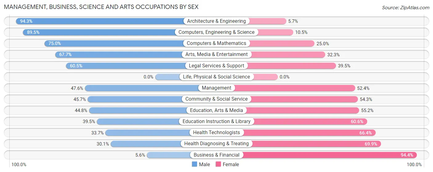 Management, Business, Science and Arts Occupations by Sex in Avocado Heights