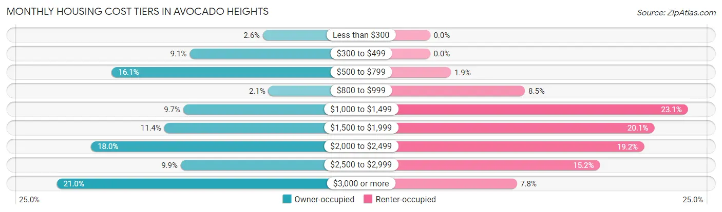 Monthly Housing Cost Tiers in Avocado Heights