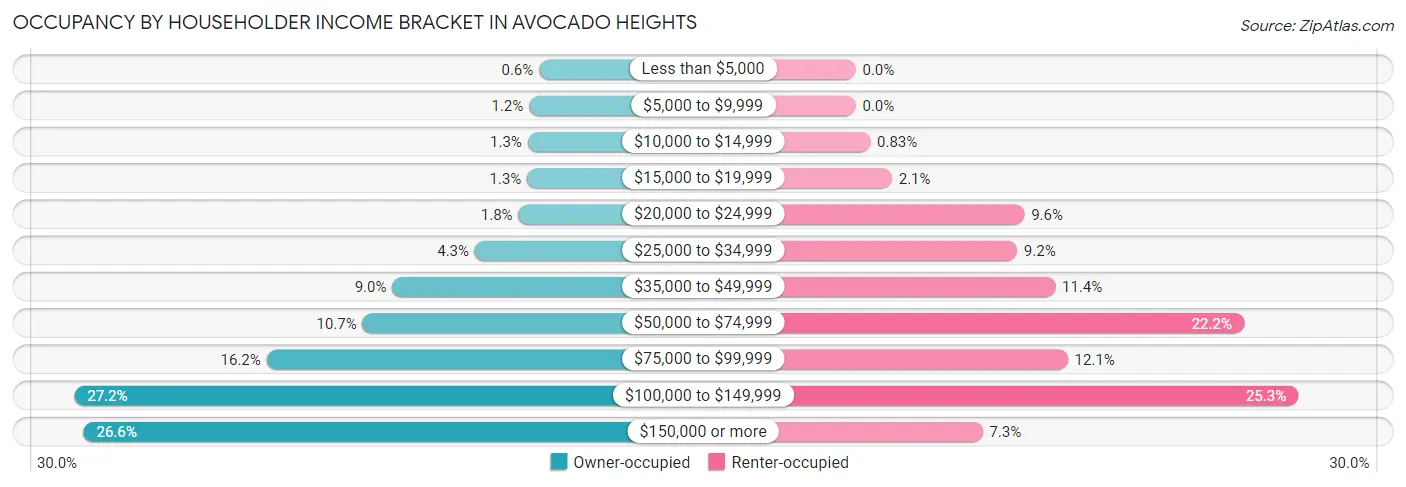 Occupancy by Householder Income Bracket in Avocado Heights