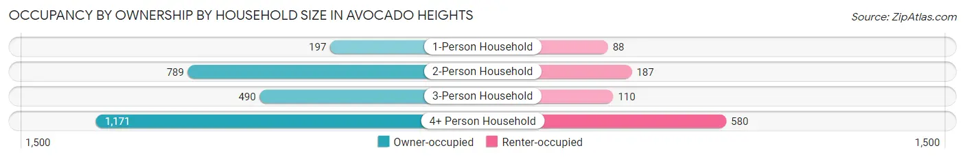 Occupancy by Ownership by Household Size in Avocado Heights