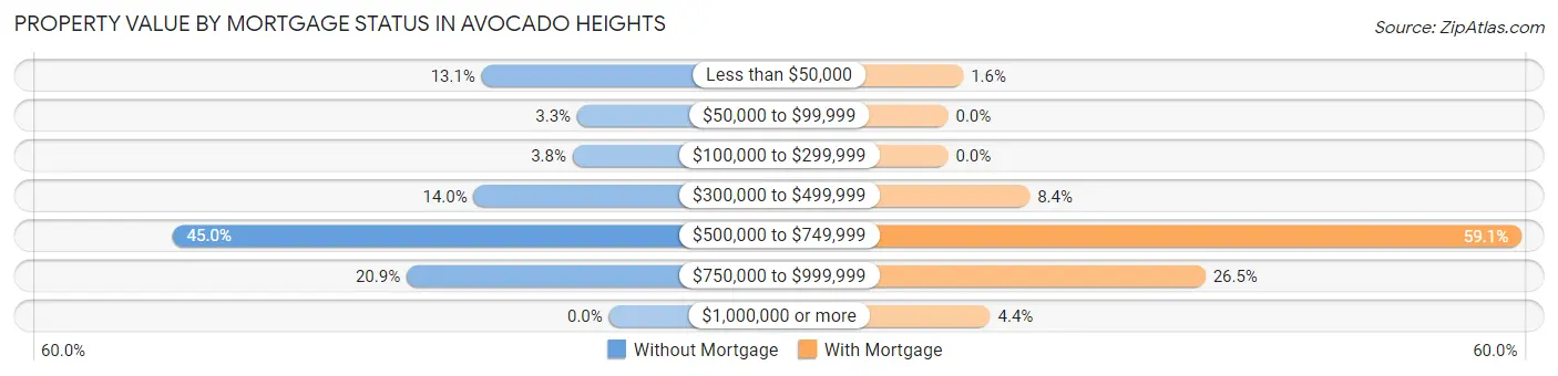 Property Value by Mortgage Status in Avocado Heights