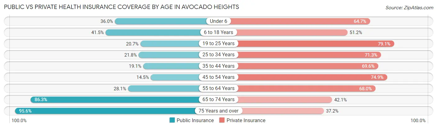 Public vs Private Health Insurance Coverage by Age in Avocado Heights