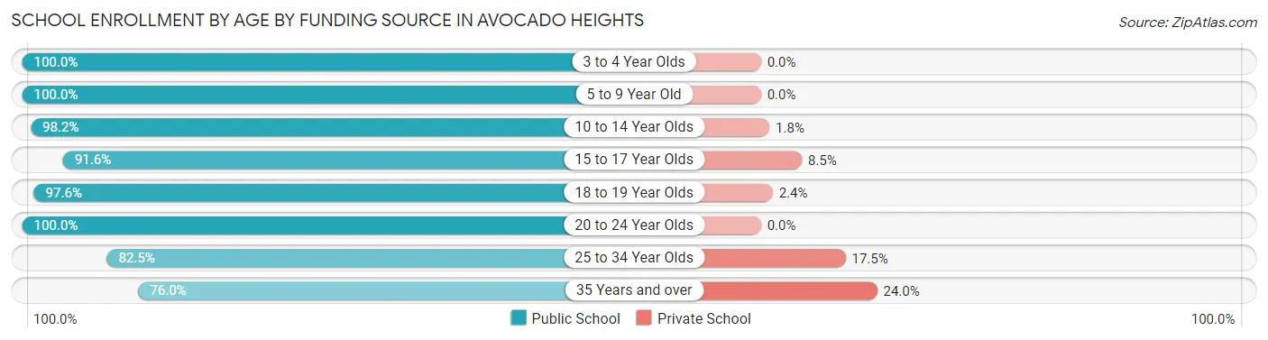 School Enrollment by Age by Funding Source in Avocado Heights