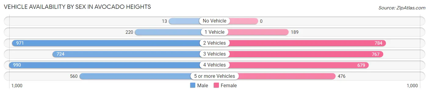Vehicle Availability by Sex in Avocado Heights