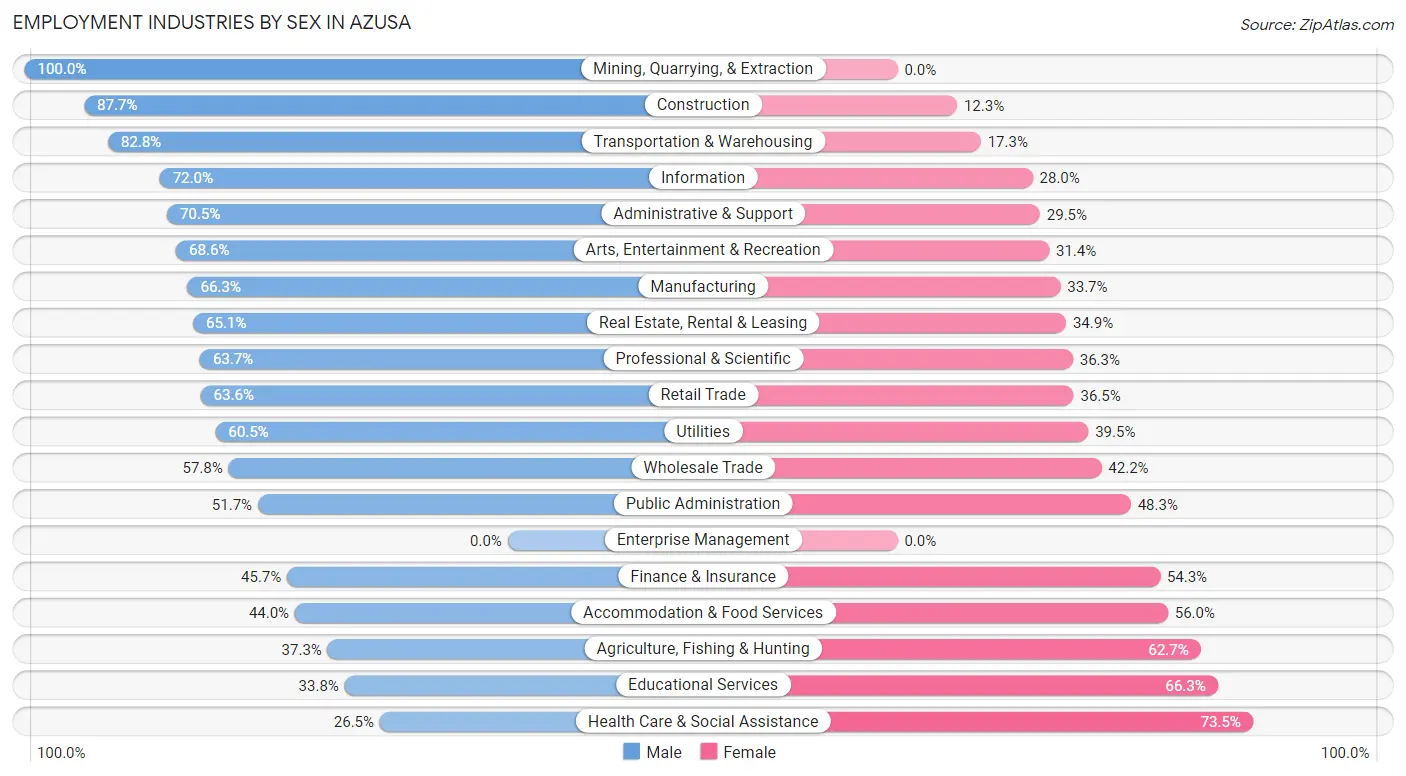 Employment Industries by Sex in Azusa