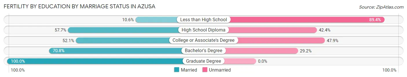 Female Fertility by Education by Marriage Status in Azusa