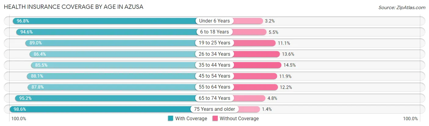 Health Insurance Coverage by Age in Azusa