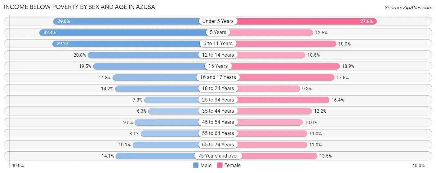 Income Below Poverty by Sex and Age in Azusa