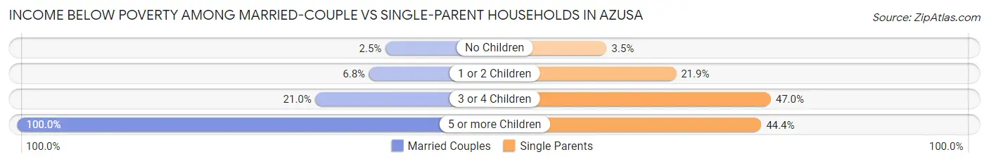 Income Below Poverty Among Married-Couple vs Single-Parent Households in Azusa