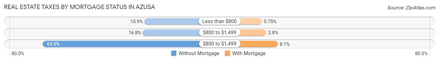 Real Estate Taxes by Mortgage Status in Azusa