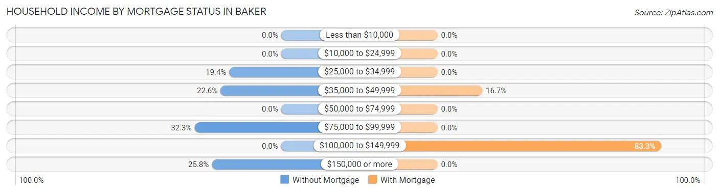 Household Income by Mortgage Status in Baker