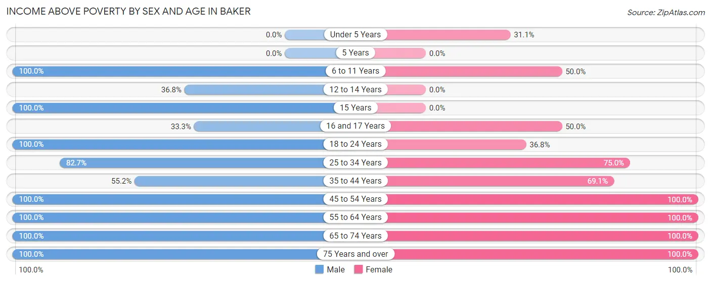 Income Above Poverty by Sex and Age in Baker