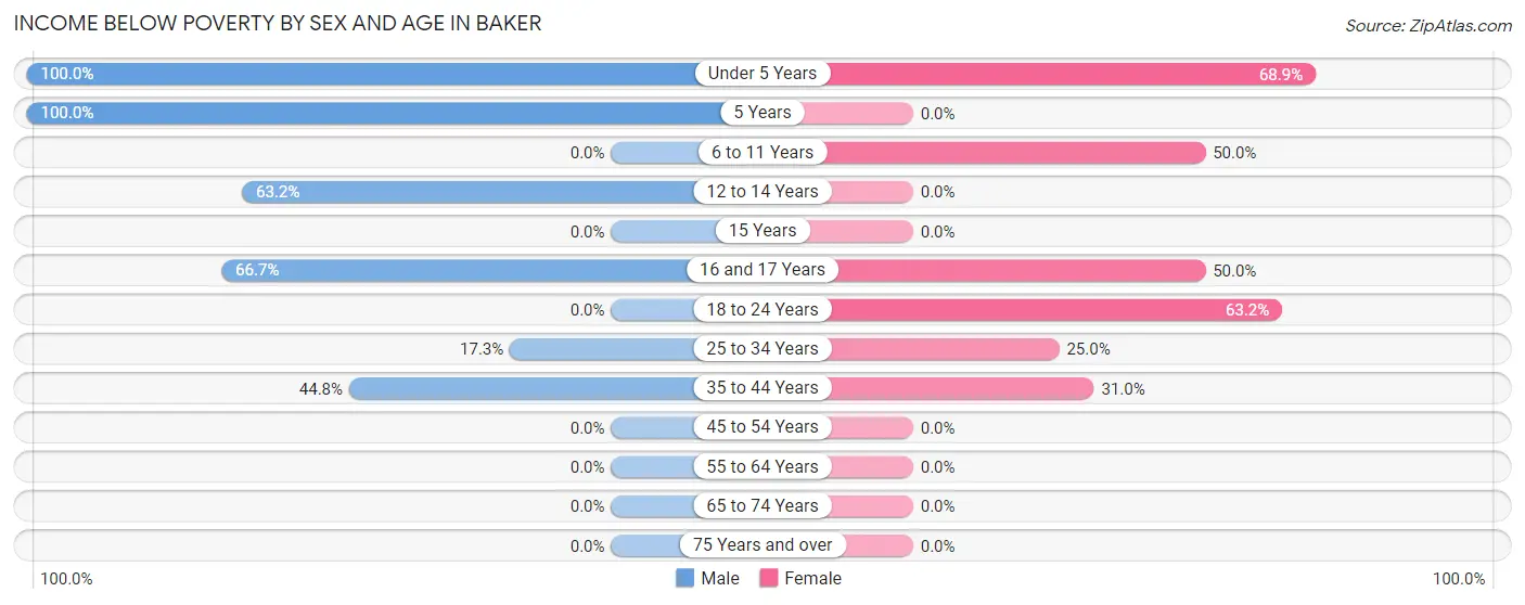 Income Below Poverty by Sex and Age in Baker