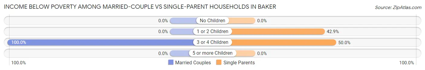 Income Below Poverty Among Married-Couple vs Single-Parent Households in Baker