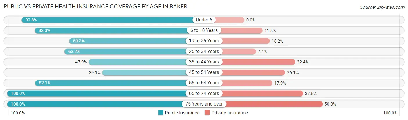Public vs Private Health Insurance Coverage by Age in Baker