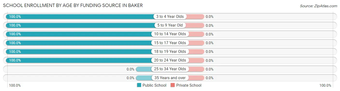 School Enrollment by Age by Funding Source in Baker