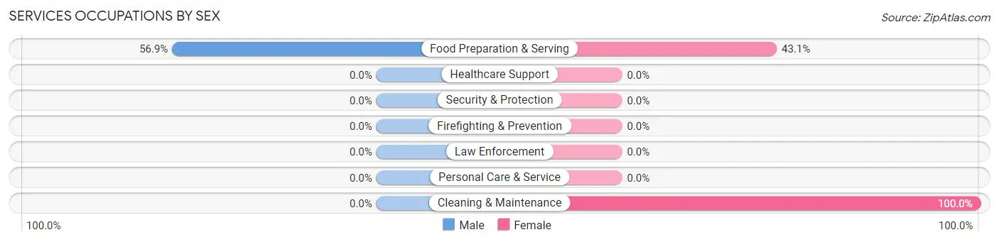 Services Occupations by Sex in Baker