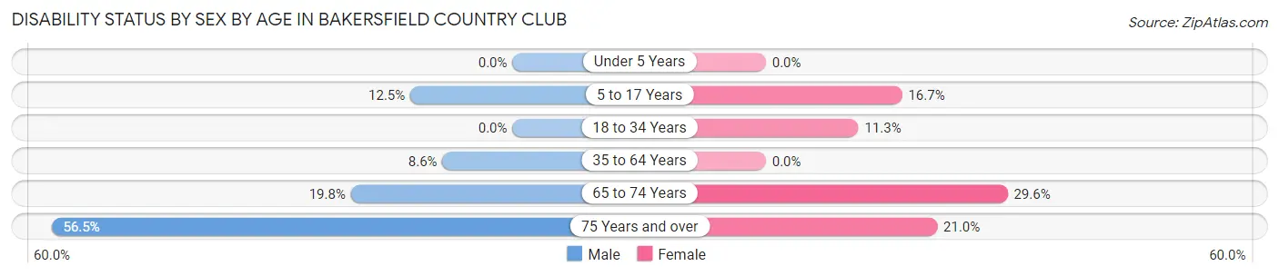 Disability Status by Sex by Age in Bakersfield Country Club