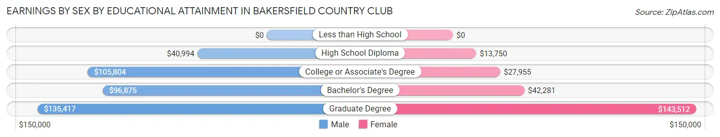 Earnings by Sex by Educational Attainment in Bakersfield Country Club