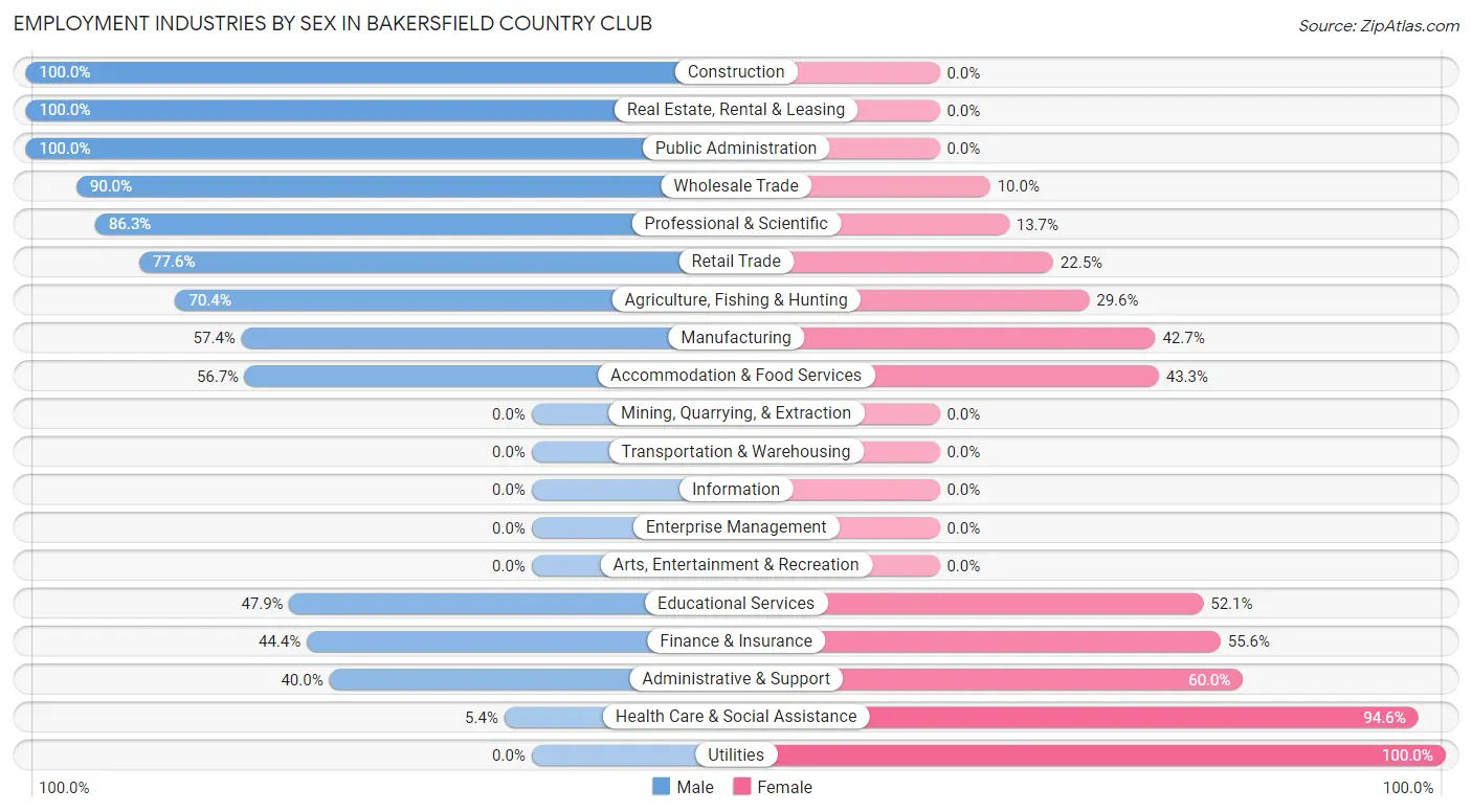 Employment Industries by Sex in Bakersfield Country Club