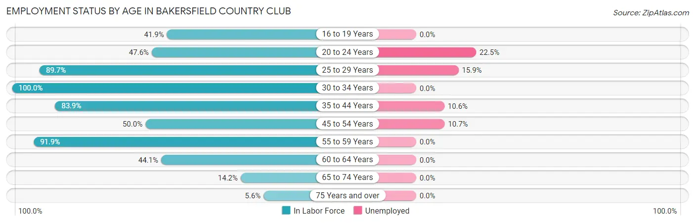 Employment Status by Age in Bakersfield Country Club