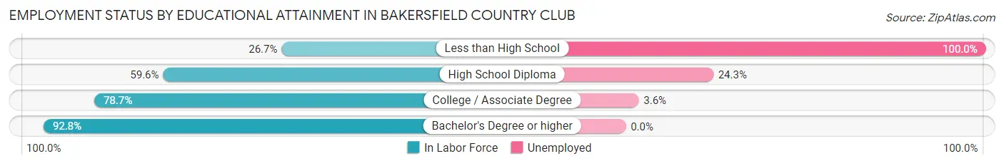 Employment Status by Educational Attainment in Bakersfield Country Club