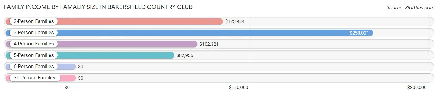 Family Income by Famaliy Size in Bakersfield Country Club