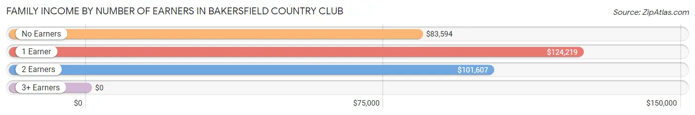 Family Income by Number of Earners in Bakersfield Country Club