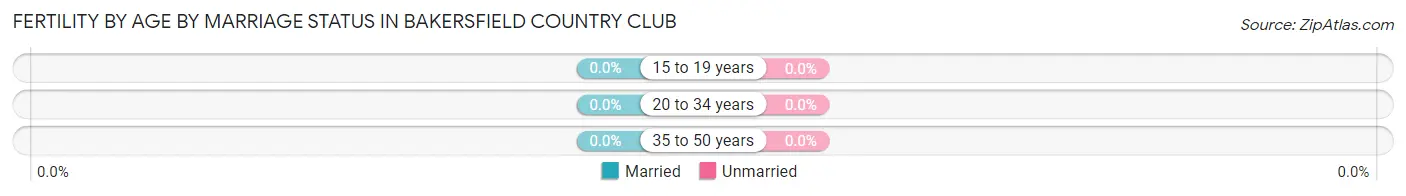 Female Fertility by Age by Marriage Status in Bakersfield Country Club