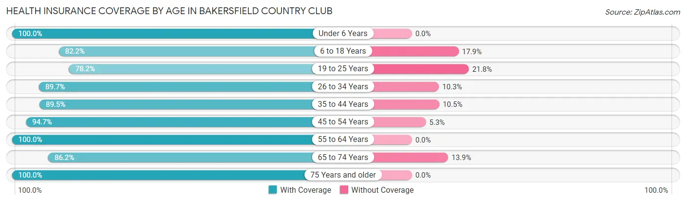 Health Insurance Coverage by Age in Bakersfield Country Club
